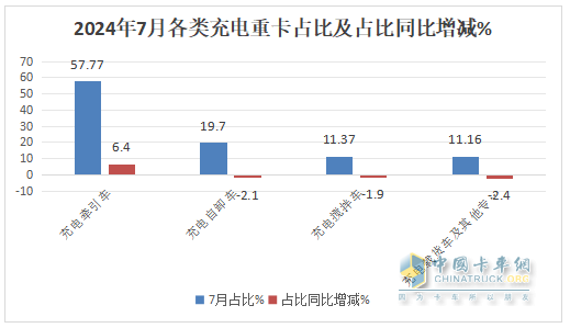 7月充電重卡：暴增231% 三一\宇通爭霸；徐工第三；陜汽領(lǐng)漲