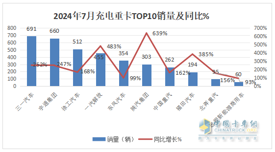 7月充電重卡：暴增231% 三一\宇通爭霸；徐工第三；陜汽領(lǐng)漲