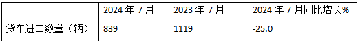 7月我國(guó)貨車進(jìn)口：同環(huán)比雙降，輕卡領(lǐng)跑牽引車領(lǐng)漲、柴油最多