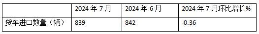 7月我國(guó)貨車進(jìn)口：同環(huán)比雙降，輕卡領(lǐng)跑牽引車領(lǐng)漲、柴油最多