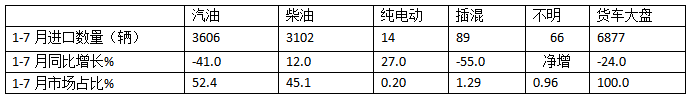 7月我國(guó)貨車進(jìn)口：同環(huán)比雙降，輕卡領(lǐng)跑牽引車領(lǐng)漲、柴油最多