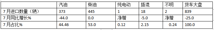 7月我國(guó)貨車進(jìn)口：同環(huán)比雙降，輕卡領(lǐng)跑牽引車領(lǐng)漲、柴油最多