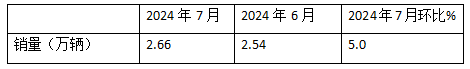 7月牽引車終端：實(shí)銷2.66萬輛同環(huán)比雙增，解放\重汽\東風(fēng)居前三，宇通領(lǐng)漲