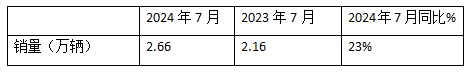 7月牽引車終端：實(shí)銷2.66萬輛同環(huán)比雙增，解放\重汽\東風(fēng)居前三，宇通領(lǐng)漲