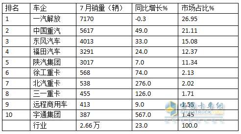 7月牽引車終端：實(shí)銷2.66萬輛同環(huán)比雙增，解放\重汽\東風(fēng)居前三，宇通領(lǐng)漲