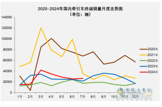 7月牽引車終端：實(shí)銷2.66萬輛同環(huán)比雙增，解放\重汽\東風(fēng)居前三，宇通領(lǐng)漲