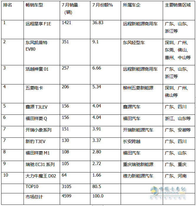 2024年7月城配新能源微卡：銷(xiāo)3858輛同環(huán)比雙增，遠(yuǎn)程\東風(fēng)\福田居前三
