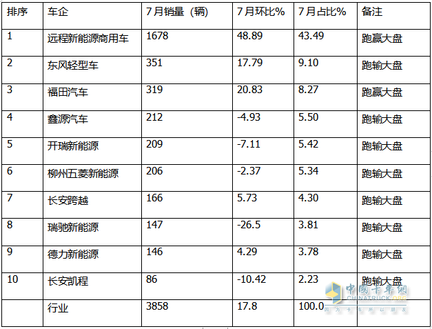 2024年7月城配新能源微卡：銷(xiāo)3858輛同環(huán)比雙增，遠(yuǎn)程\東風(fēng)\福田居前三