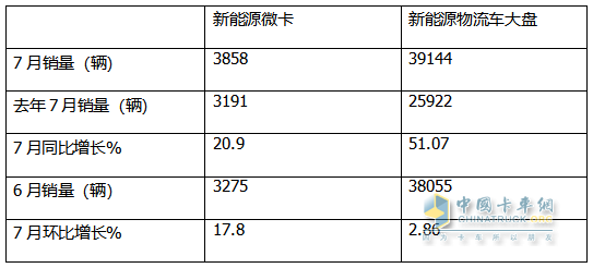 2024年7月城配新能源微卡：銷(xiāo)3858輛同環(huán)比雙增，遠(yuǎn)程\東風(fēng)\福田居前三