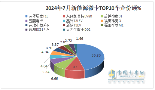 2024年7月城配新能源微卡：銷(xiāo)3858輛同環(huán)比雙增，遠(yuǎn)程\東風(fēng)\福田居前三