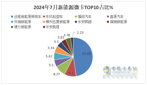 2024年7月城配新能源微卡：銷(xiāo)3858輛同環(huán)比雙增，遠(yuǎn)程\東風(fēng)\福田居前三