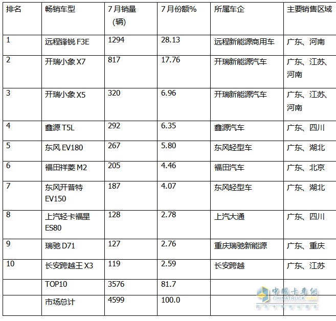 2024年7月城配新能源小卡：TOP10都有誰？前10暢銷車型花落誰家？