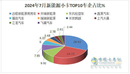 2024年7月城配新能源小卡：TOP10都有誰？前10暢銷車型花落誰家？