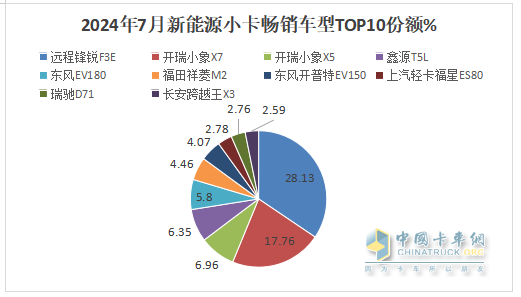 2024年7月城配新能源小卡：TOP10都有誰？前10暢銷車型花落誰家？
