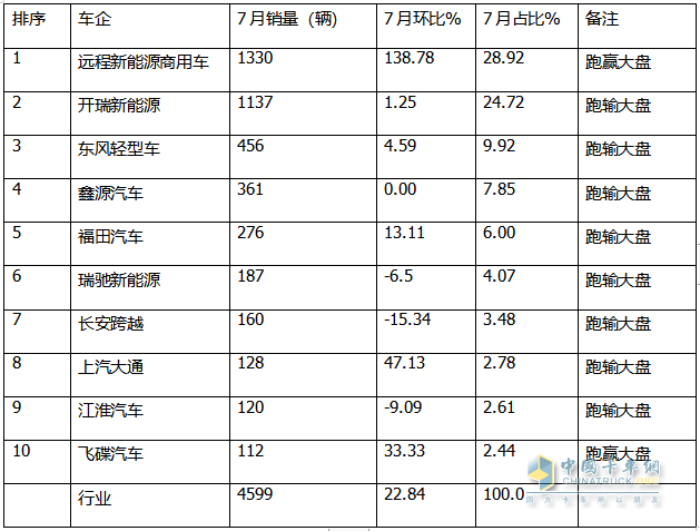 2024年7月城配新能源小卡：TOP10都有誰？前10暢銷車型花落誰家？
