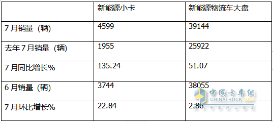 2024年7月城配新能源小卡：TOP10都有誰？前10暢銷車型花落誰家？