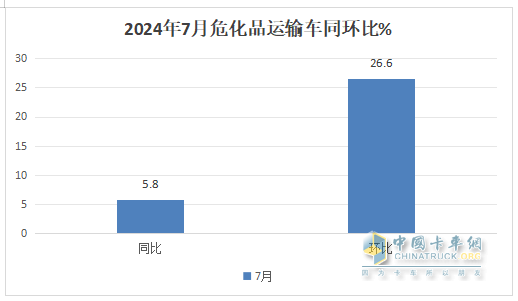 7月危化品運輸車：10-14噸中卡領(lǐng)漲領(lǐng)跑、湖北同威\成龍威\楚勝集團居前三