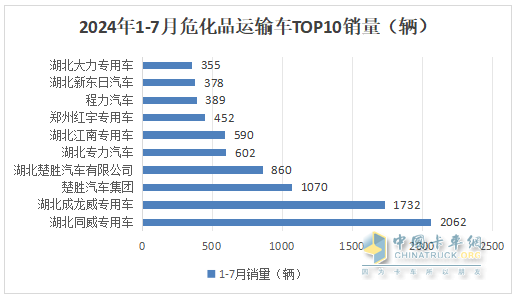 7月危化品運輸車：10-14噸中卡領(lǐng)漲領(lǐng)跑、湖北同威\成龍威\楚勝集團居前三
