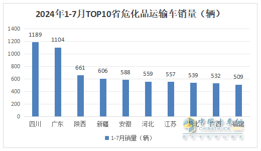 7月?；愤\輸車：10-14噸中卡領(lǐng)漲領(lǐng)跑、湖北同威\成龍威\楚勝集團居前三