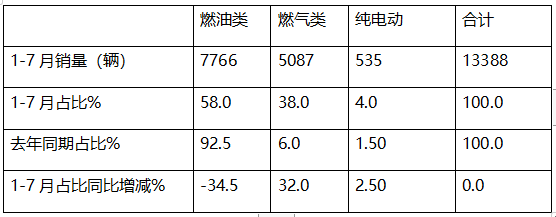 7月?；愤\輸車：10-14噸中卡領(lǐng)漲領(lǐng)跑、湖北同威\成龍威\楚勝集團居前三