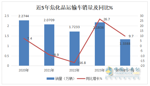 7月?；愤\輸車：10-14噸中卡領(lǐng)漲領(lǐng)跑、湖北同威\成龍威\楚勝集團居前三