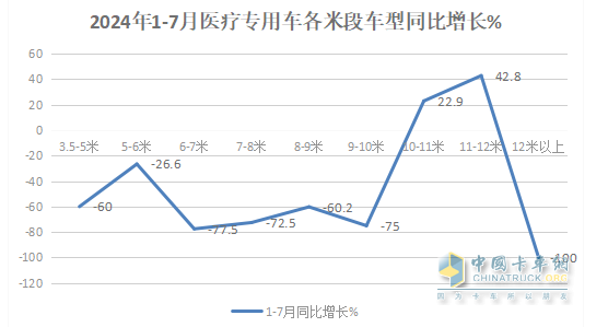 2024年前7月醫(yī)療專(zhuān)用車(chē)：5-6米領(lǐng)跑11-12米領(lǐng)漲，程力/江鈴/福田居前三   