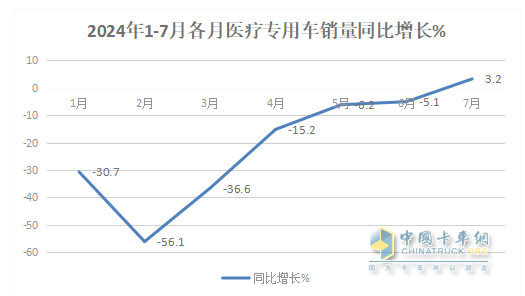 2024年前7月醫(yī)療專(zhuān)用車(chē)：5-6米領(lǐng)跑11-12米領(lǐng)漲，程力/江鈴/福田居前三   