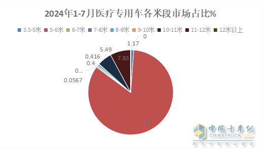 2024年前7月醫(yī)療專(zhuān)用車(chē)：5-6米領(lǐng)跑11-12米領(lǐng)漲，程力/江鈴/福田居前三   