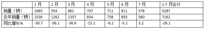 2024年前7月醫(yī)療專(zhuān)用車(chē)：5-6米領(lǐng)跑11-12米領(lǐng)漲，程力/江鈴/福田居前三   