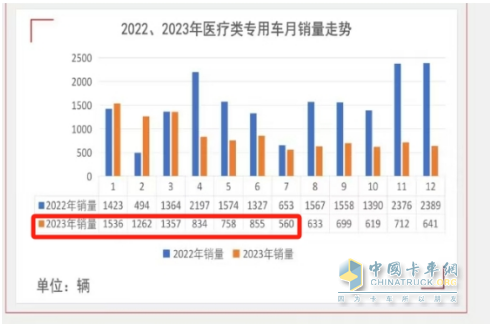 2024年前7月醫(yī)療專(zhuān)用車(chē)：5-6米領(lǐng)跑11-12米領(lǐng)漲，程力/江鈴/福田居前三   