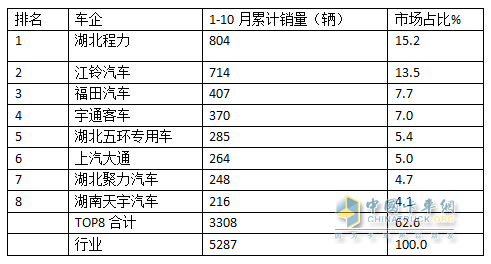 2024年前7月醫(yī)療專(zhuān)用車(chē)：5-6米領(lǐng)跑11-12米領(lǐng)漲，程力/江鈴/福田居前三   