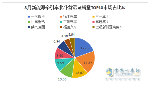 8月新能源牽引車營運(yùn)證銷量：銷4392輛增150%，解放\徐工\三一居前三，重汽領(lǐng)漲