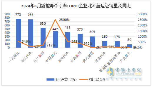 8月新能源牽引車營運(yùn)證銷量：銷4392輛增150%，解放\徐工\三一居前三，重汽領(lǐng)漲