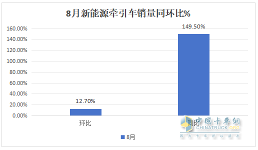 8月新能源牽引車營運(yùn)證銷量：銷4392輛增150%，解放\徐工\三一居前三，重汽領(lǐng)漲
