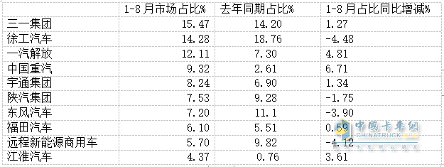 8月新能源牽引車營運(yùn)證銷量：銷4392輛增150%，解放\徐工\三一居前三，重汽領(lǐng)漲