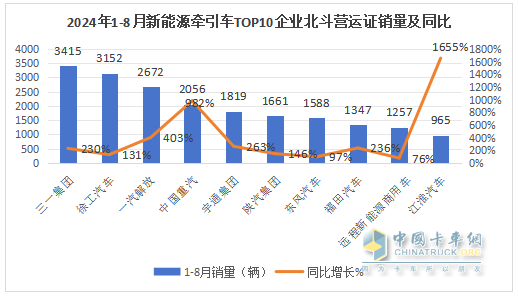 8月新能源牽引車營運(yùn)證銷量：銷4392輛增150%，解放\徐工\三一居前三，重汽領(lǐng)漲