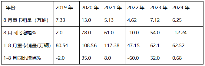 8月重卡市場：環(huán)比增同比降均跑贏大盤，重汽\解放\陜汽居前三，北汽領(lǐng)漲