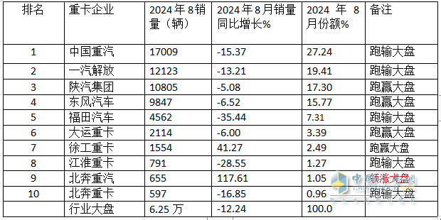 8月重卡市場：環(huán)比增同比降均跑贏大盤，重汽\解放\陜汽居前三，北汽領(lǐng)漲