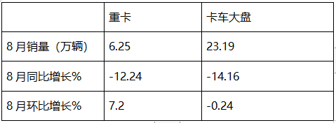 8月重卡市場：環(huán)比增同比降均跑贏大盤，重汽\解放\陜汽居前三，北汽領(lǐng)漲