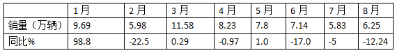 8月重卡市場：環(huán)比增同比降均跑贏大盤，重汽\解放\陜汽居前三，北汽領(lǐng)漲