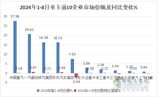 8月重卡市場：環(huán)比增同比降均跑贏大盤，重汽\解放\陜汽居前三，北汽領(lǐng)漲