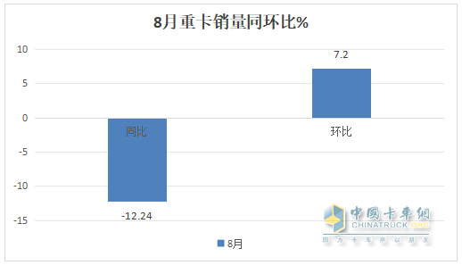 8月重卡市場：環(huán)比增同比降均跑贏大盤，重汽\解放\陜汽居前三，北汽領(lǐng)漲