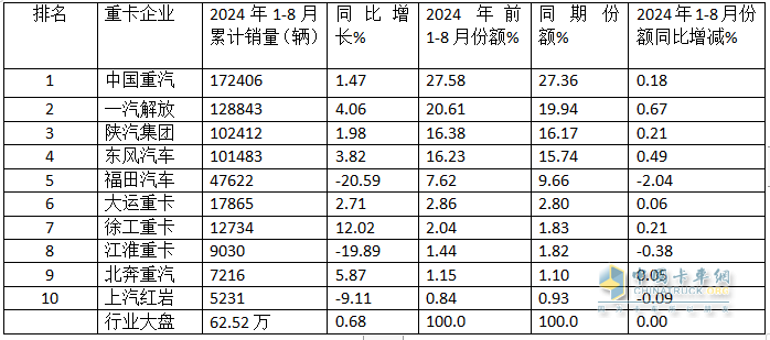 8月重卡市場：環(huán)比增同比降均跑贏大盤，重汽\解放\陜汽居前三，北汽領(lǐng)漲