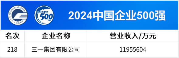 中國(guó)企業(yè)500強(qiáng)公布，三一連上四榜！