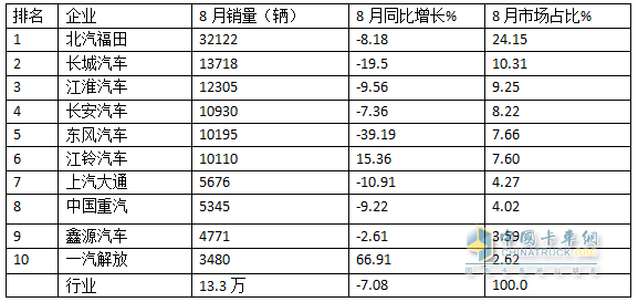 8月輕卡：銷13.3萬(wàn)輛再“遇冷”，福田\長(zhǎng)城\江淮居前三，鑫源領(lǐng)漲