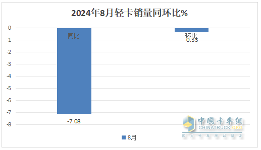 8月輕卡：銷13.3萬(wàn)輛再“遇冷”，福田\長(zhǎng)城\江淮居前三，鑫源領(lǐng)漲