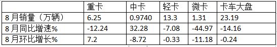 8月輕卡：銷13.3萬(wàn)輛再“遇冷”，福田\長(zhǎng)城\江淮居前三，鑫源領(lǐng)漲