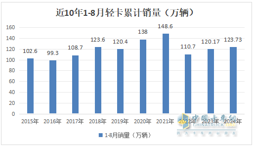 8月輕卡：銷13.3萬(wàn)輛再“遇冷”，福田\長(zhǎng)城\江淮居前三，鑫源領(lǐng)漲
