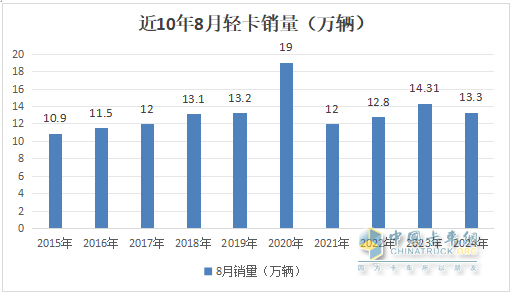 8月輕卡：銷13.3萬(wàn)輛再“遇冷”，福田\長(zhǎng)城\江淮居前三，鑫源領(lǐng)漲