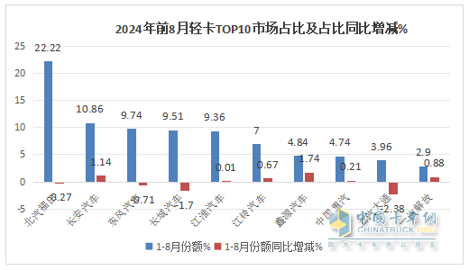 8月輕卡：銷13.3萬(wàn)輛再“遇冷”，福田\長(zhǎng)城\江淮居前三，鑫源領(lǐng)漲